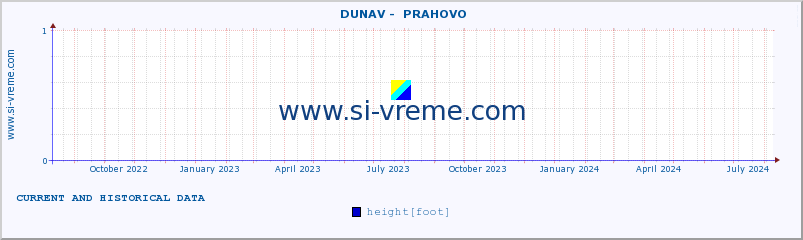  ::  DUNAV -  PRAHOVO :: height |  |  :: last two years / one day.