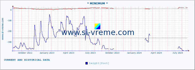  :: * MINIMUM* :: height |  |  :: last two years / one day.