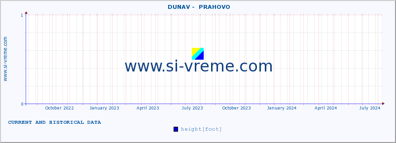  ::  DUNAV -  PRAHOVO :: height |  |  :: last two years / one day.