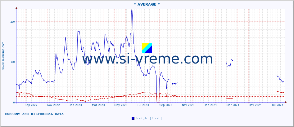  :: * AVERAGE * :: height |  |  :: last two years / one day.