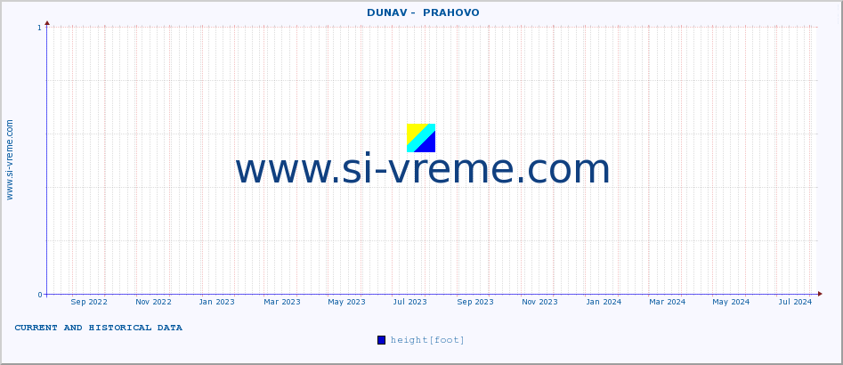  ::  DUNAV -  PRAHOVO :: height |  |  :: last two years / one day.