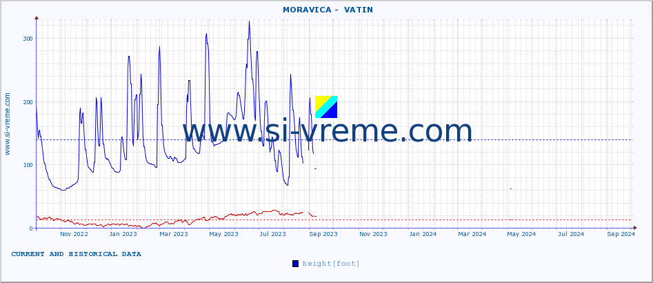  ::  MORAVICA -  VATIN :: height |  |  :: last two years / one day.