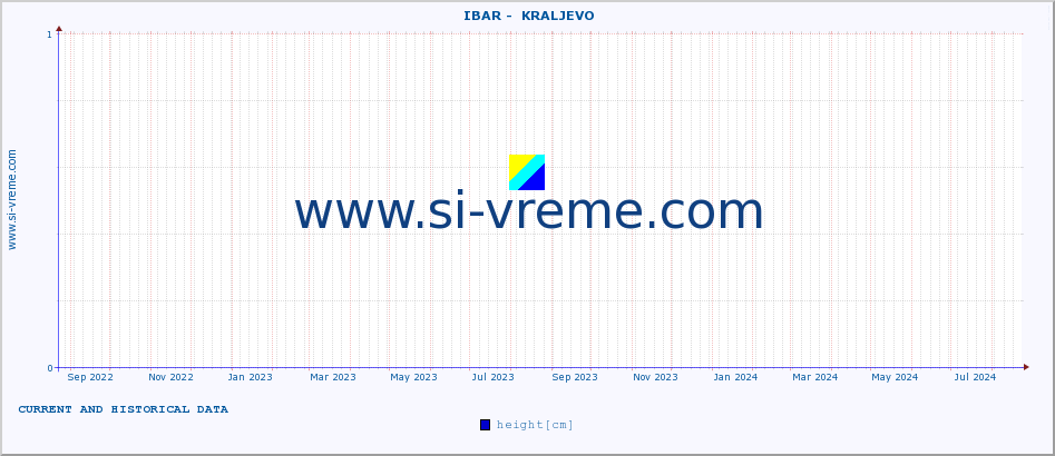  ::  IBAR -  KRALJEVO :: height |  |  :: last two years / one day.