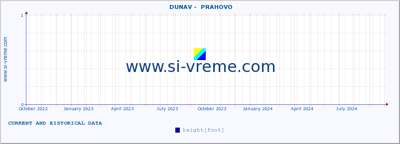  ::  DUNAV -  PRAHOVO :: height |  |  :: last two years / one day.