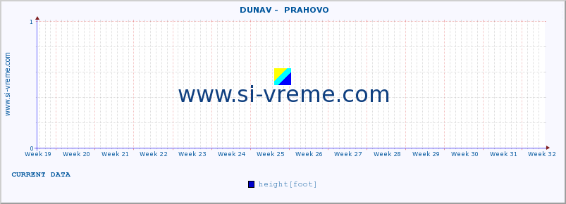  ::  DUNAV -  PRAHOVO :: height |  |  :: last year / one day.