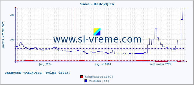 POVPREČJE :: Sava - Radovljica :: temperatura | pretok | višina :: zadnje leto / en dan.