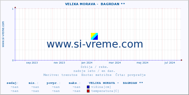 POVPREČJE ::  VELIKA MORAVA -  BAGRDAN ** :: višina | pretok | temperatura :: zadnje leto / en dan.