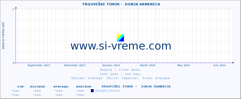  ::  TRGOVIŠKI TIMOK -  DONJA KAMENICA :: height |  |  :: last year / one day.