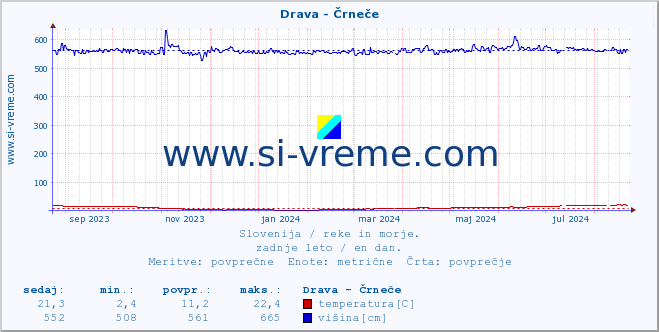 POVPREČJE :: Drava - Črneče :: temperatura | pretok | višina :: zadnje leto / en dan.