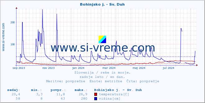 POVPREČJE :: Bohinjsko j. - Sv. Duh :: temperatura | pretok | višina :: zadnje leto / en dan.