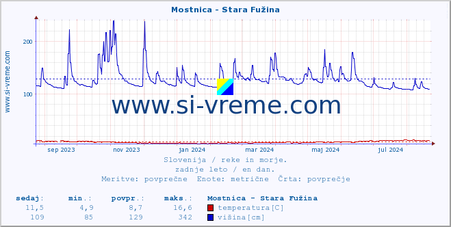 POVPREČJE :: Mostnica - Stara Fužina :: temperatura | pretok | višina :: zadnje leto / en dan.