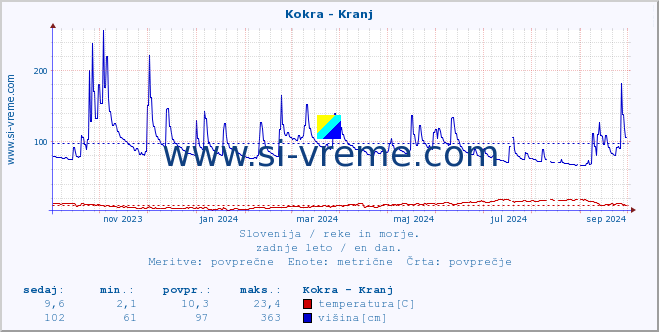 POVPREČJE :: Kokra - Kranj :: temperatura | pretok | višina :: zadnje leto / en dan.