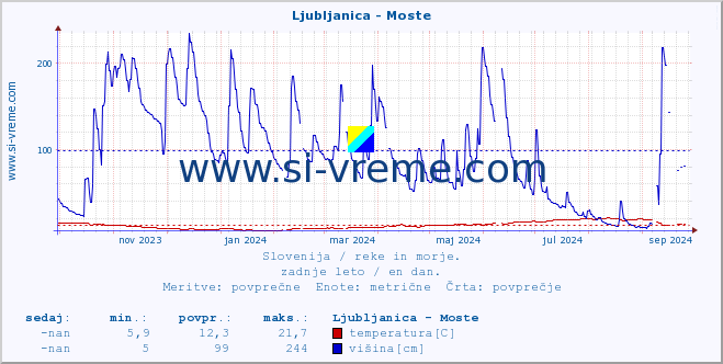 POVPREČJE :: Ljubljanica - Moste :: temperatura | pretok | višina :: zadnje leto / en dan.