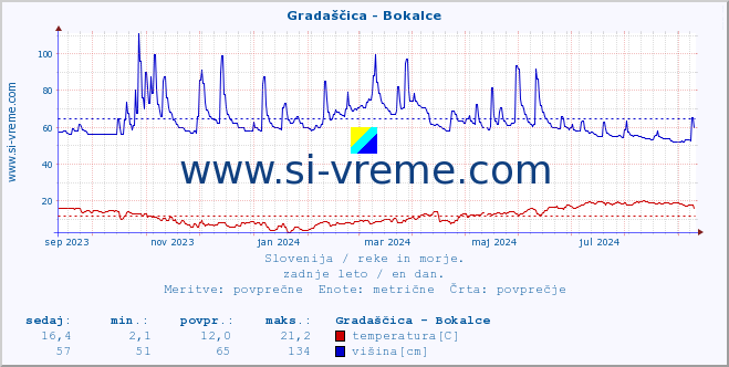 POVPREČJE :: Gradaščica - Bokalce :: temperatura | pretok | višina :: zadnje leto / en dan.