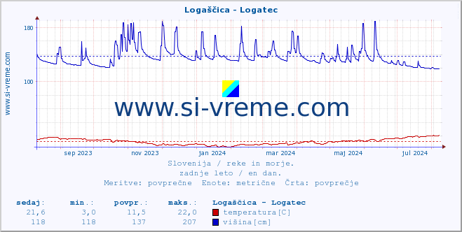 POVPREČJE :: Logaščica - Logatec :: temperatura | pretok | višina :: zadnje leto / en dan.