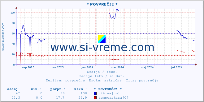 POVPREČJE :: * POVPREČJE * :: višina | pretok | temperatura :: zadnje leto / en dan.