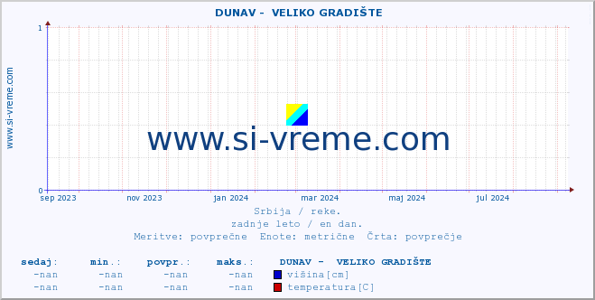 POVPREČJE ::  DUNAV -  VELIKO GRADIŠTE :: višina | pretok | temperatura :: zadnje leto / en dan.