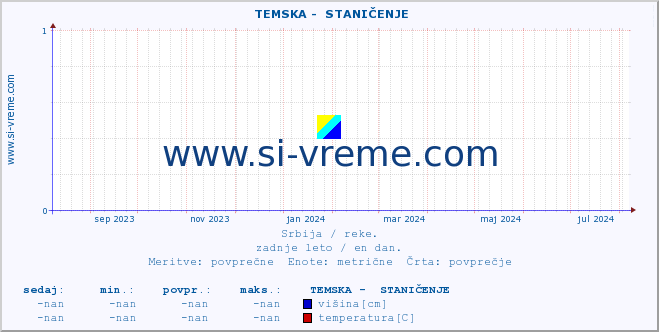 POVPREČJE ::  TEMSKA -  STANIČENJE :: višina | pretok | temperatura :: zadnje leto / en dan.