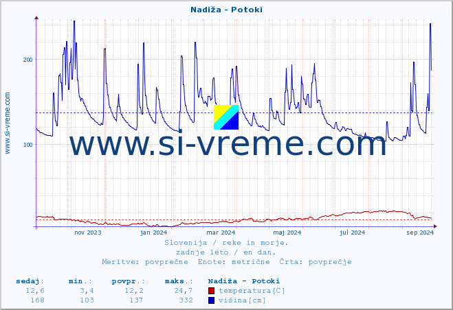 POVPREČJE :: Nadiža - Potoki :: temperatura | pretok | višina :: zadnje leto / en dan.