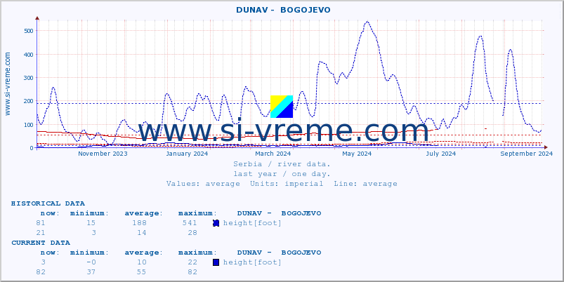  ::  DUNAV -  BOGOJEVO :: height |  |  :: last year / one day.