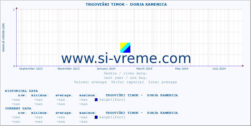  ::  TRGOVIŠKI TIMOK -  DONJA KAMENICA :: height |  |  :: last year / one day.