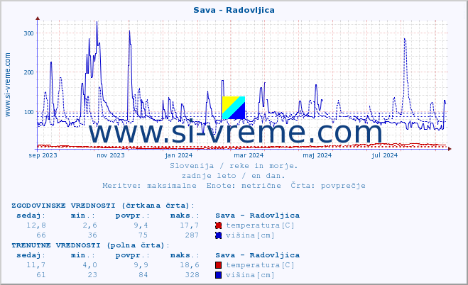 POVPREČJE :: Sava - Radovljica :: temperatura | pretok | višina :: zadnje leto / en dan.