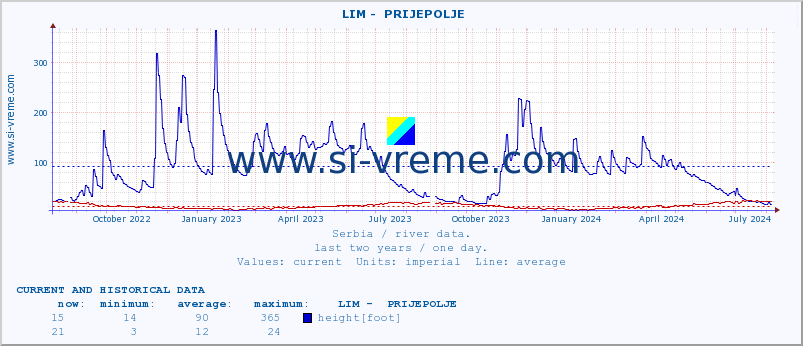  ::  LIM -  PRIJEPOLJE :: height |  |  :: last two years / one day.