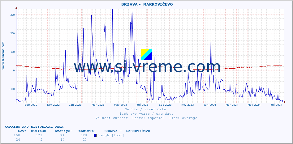  ::  BRZAVA -  MARKOVIĆEVO :: height |  |  :: last two years / one day.