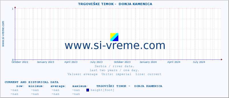  ::  TRGOVIŠKI TIMOK -  DONJA KAMENICA :: height |  |  :: last two years / one day.