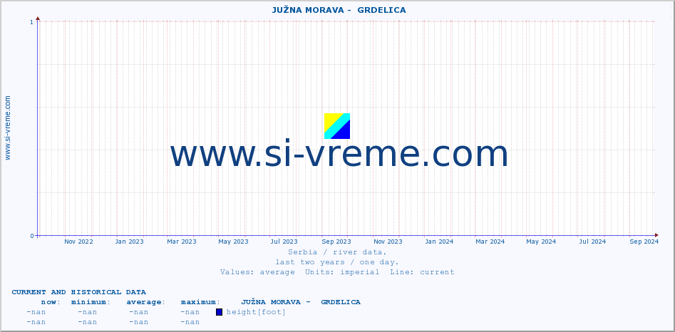  ::  JUŽNA MORAVA -  GRDELICA :: height |  |  :: last two years / one day.