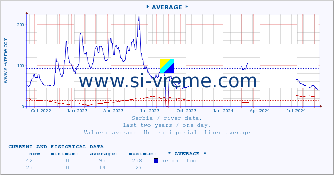  :: * AVERAGE * :: height |  |  :: last two years / one day.