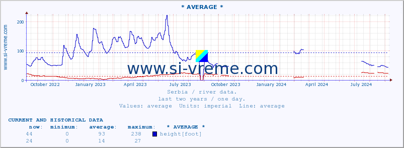  :: * AVERAGE * :: height |  |  :: last two years / one day.