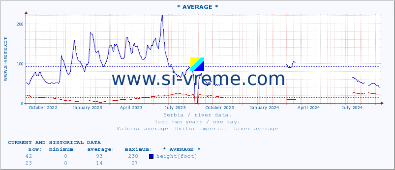  :: * AVERAGE * :: height |  |  :: last two years / one day.