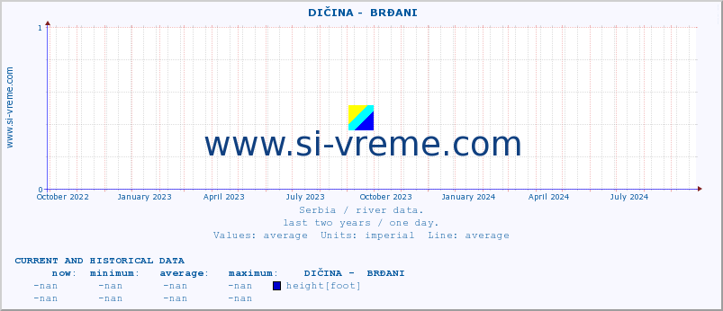  ::  DIČINA -  BRĐANI :: height |  |  :: last two years / one day.