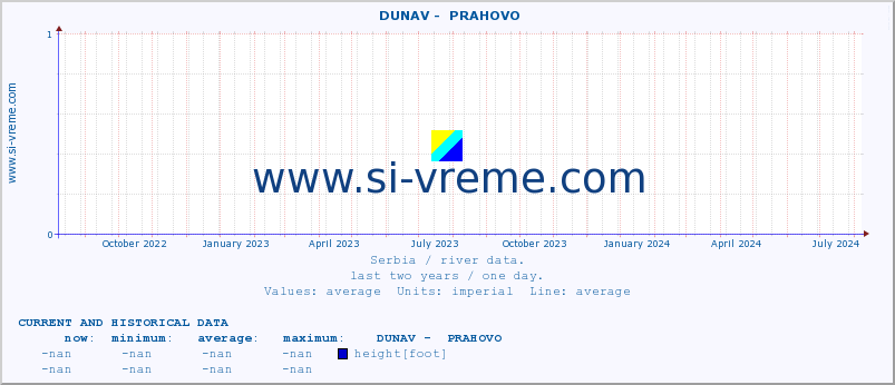  ::  DUNAV -  PRAHOVO :: height |  |  :: last two years / one day.