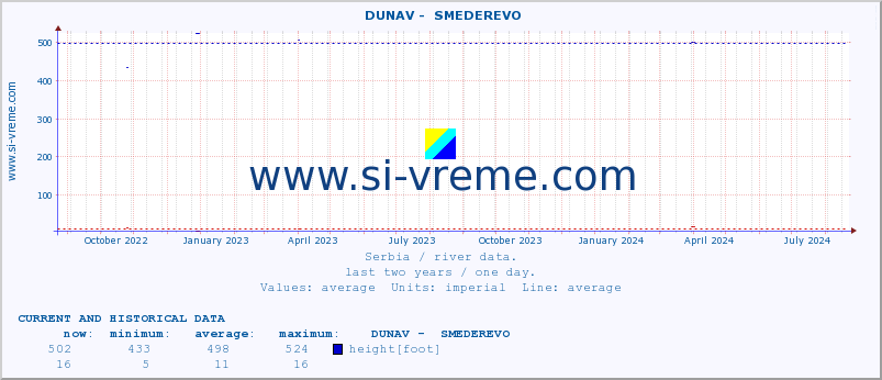  ::  DUNAV -  SMEDEREVO :: height |  |  :: last two years / one day.