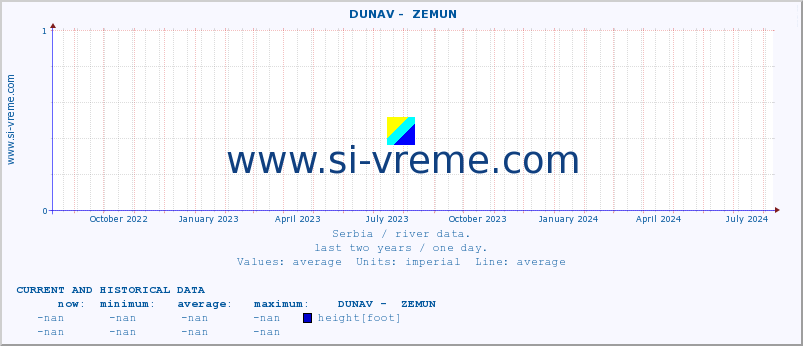  ::  DUNAV -  ZEMUN :: height |  |  :: last two years / one day.