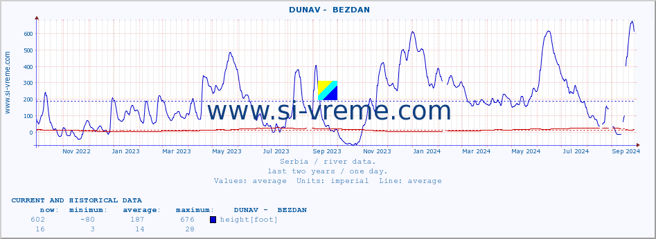  ::  DUNAV -  BEZDAN :: height |  |  :: last two years / one day.