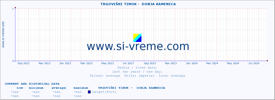  ::  TRGOVIŠKI TIMOK -  DONJA KAMENICA :: height |  |  :: last two years / one day.