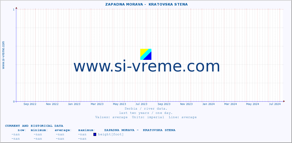  ::  ZAPADNA MORAVA -  KRATOVSKA STENA :: height |  |  :: last two years / one day.