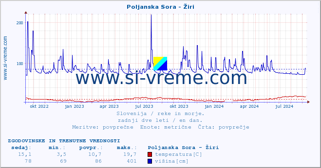 POVPREČJE :: Poljanska Sora - Žiri :: temperatura | pretok | višina :: zadnji dve leti / en dan.