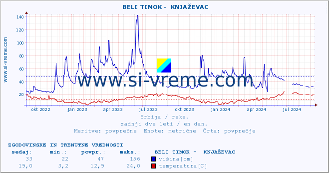 POVPREČJE ::  BELI TIMOK -  KNJAŽEVAC :: višina | pretok | temperatura :: zadnji dve leti / en dan.