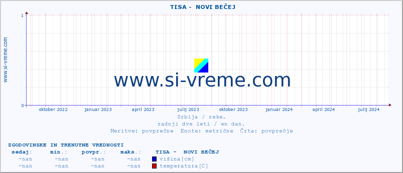 POVPREČJE ::  TISA -  NOVI BEČEJ :: višina | pretok | temperatura :: zadnji dve leti / en dan.