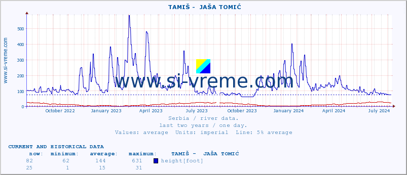  ::  TAMIŠ -  JAŠA TOMIĆ :: height |  |  :: last two years / one day.