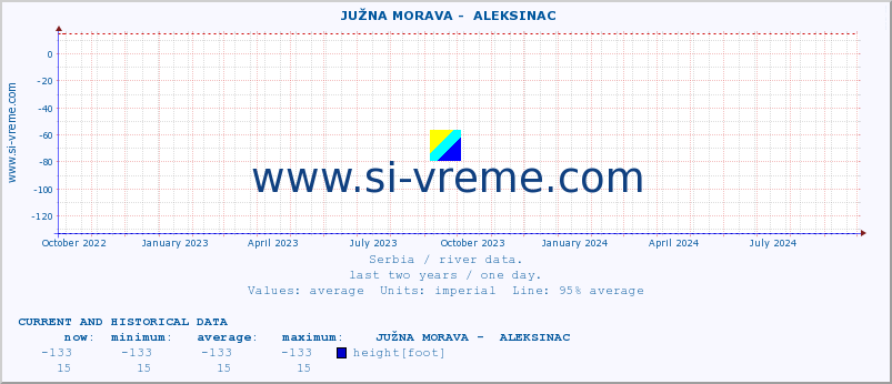  ::  JUŽNA MORAVA -  ALEKSINAC :: height |  |  :: last two years / one day.