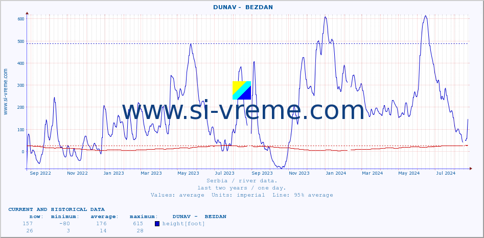  ::  DUNAV -  BEZDAN :: height |  |  :: last two years / one day.