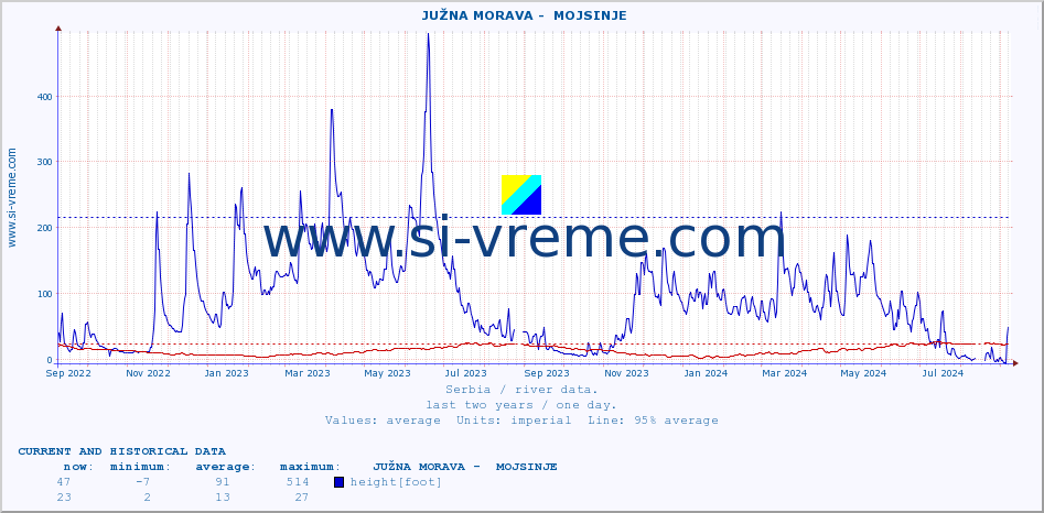  ::  JUŽNA MORAVA -  MOJSINJE :: height |  |  :: last two years / one day.