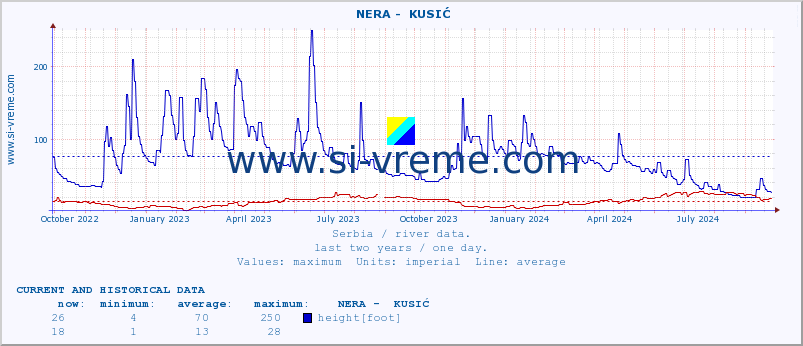  ::  NERA -  KUSIĆ :: height |  |  :: last two years / one day.