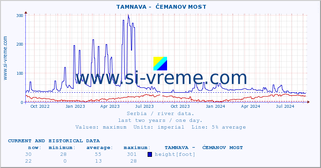  ::  TAMNAVA -  ĆEMANOV MOST :: height |  |  :: last two years / one day.