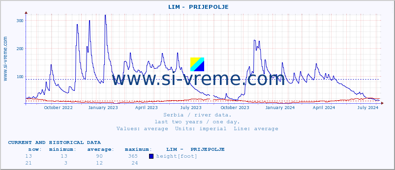 Serbia : river data. ::  LIM -  PRIJEPOLJE :: height |  |  :: last two years / one day.